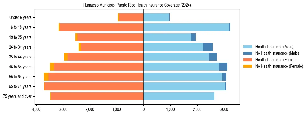 Health insurance pyramid for Humacao Municipio, Puerto Rico