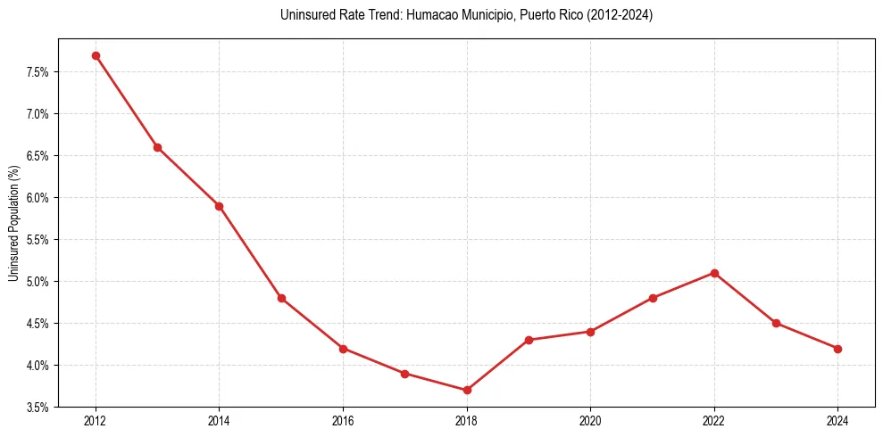 Uninsured trend chart for Humacao Municipio, Puerto Rico