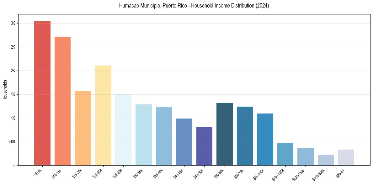 Income Distribution for 