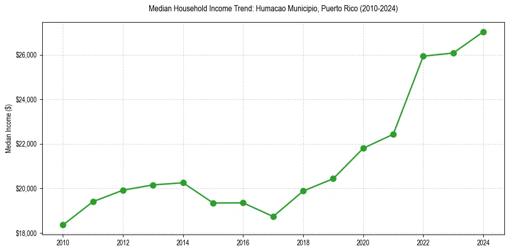 Income trend for 