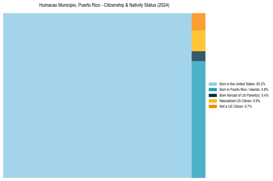Nativity Treemap for 