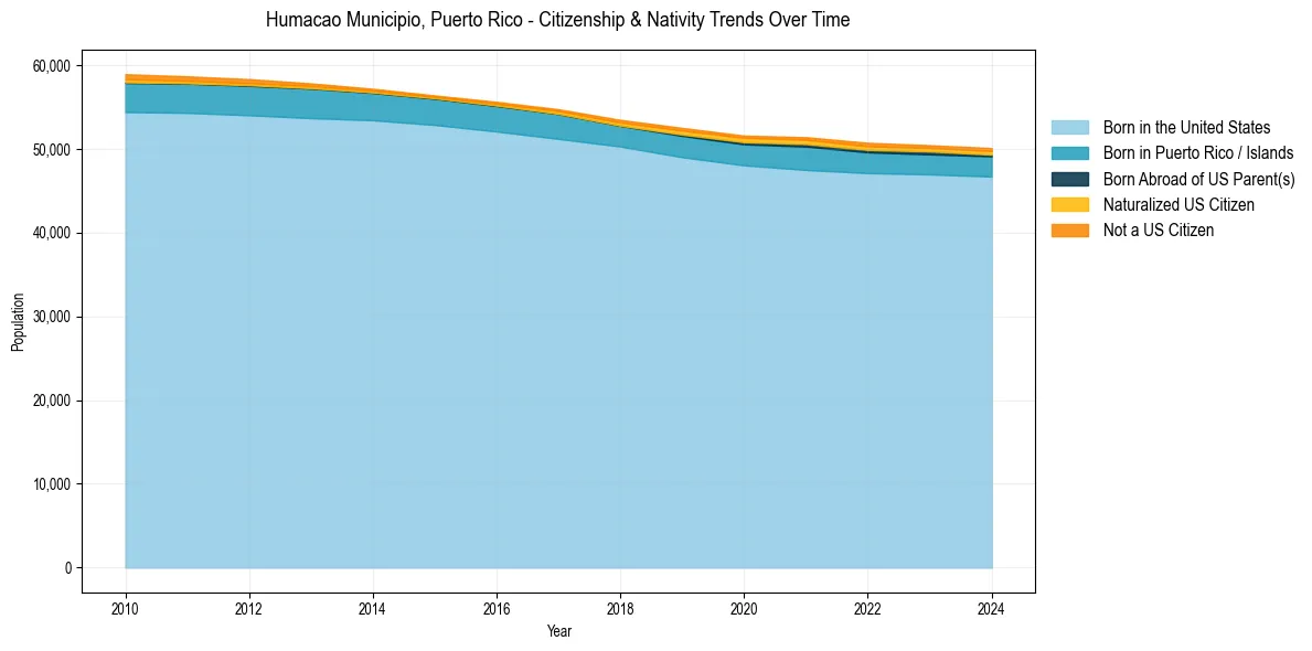 Historical nativity trends for 