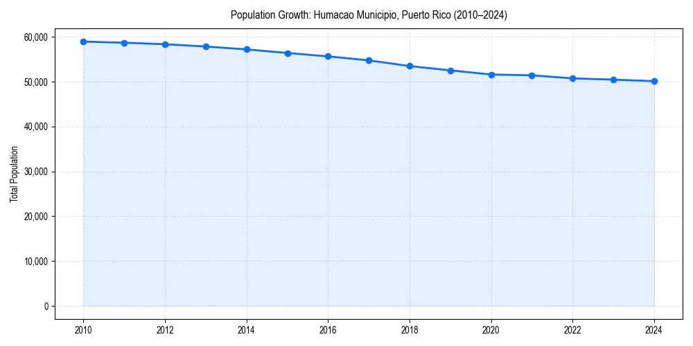 Population trends in 