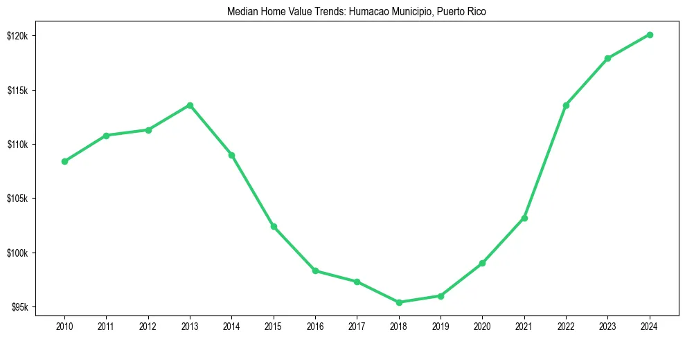 Median property value trends in 