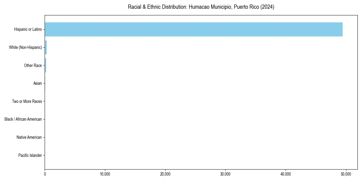 Bar chart showing racial distribution in  for 2024
