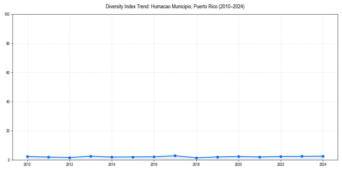 Line chart showing diversity index trends for 