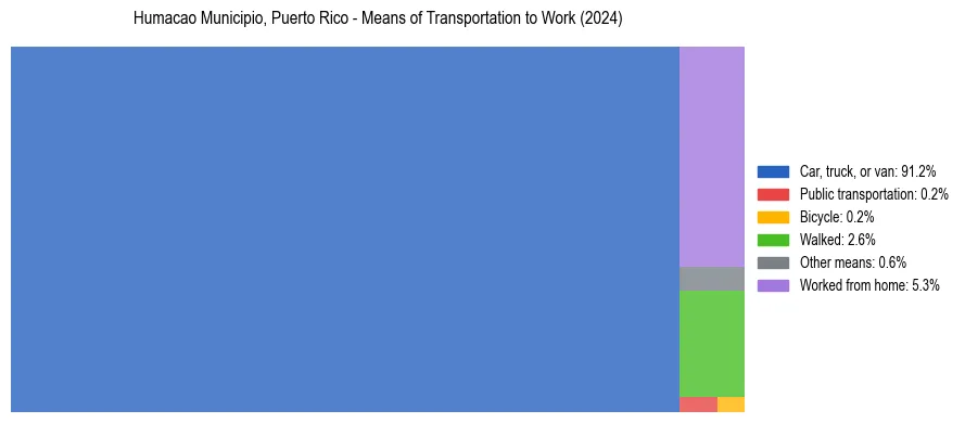 Commute modes in Humacao Municipio, Puerto Rico