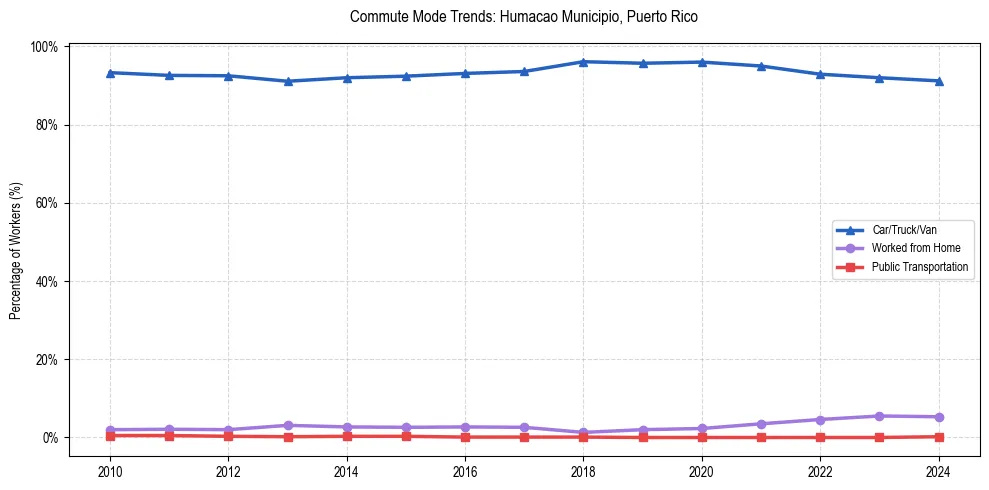 Transportation trends in Humacao Municipio, Puerto Rico
