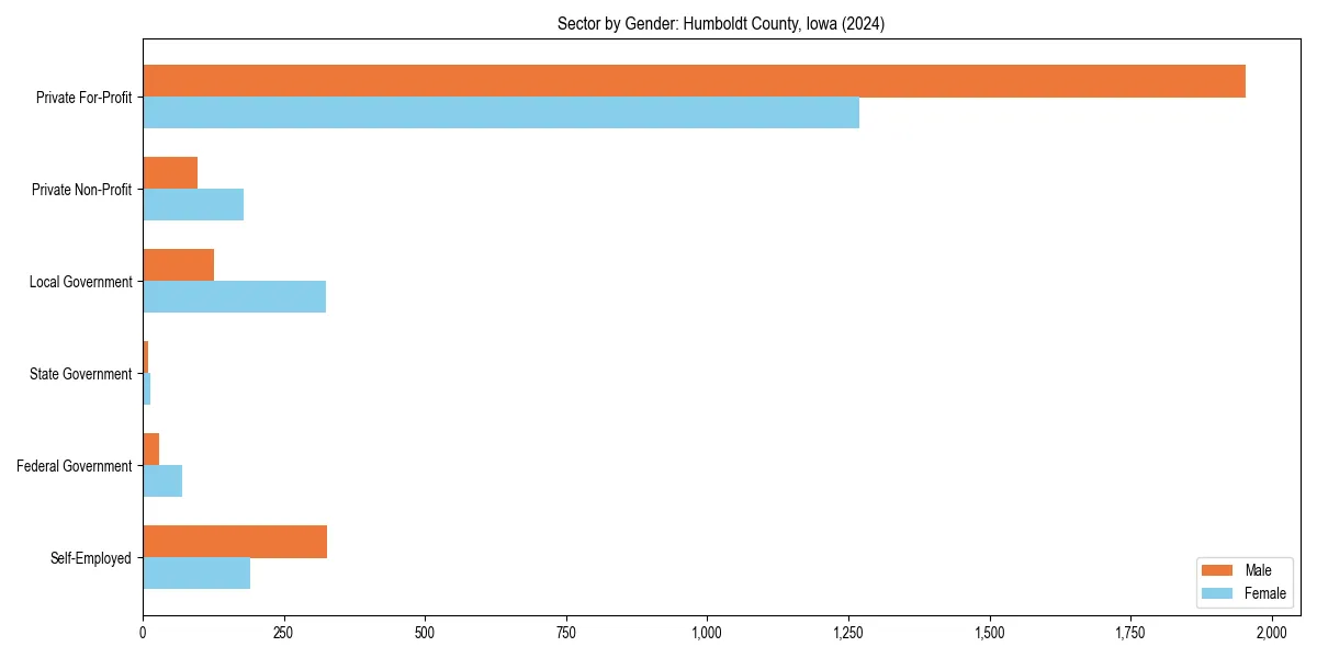 Employment sector breakdown by gender in 