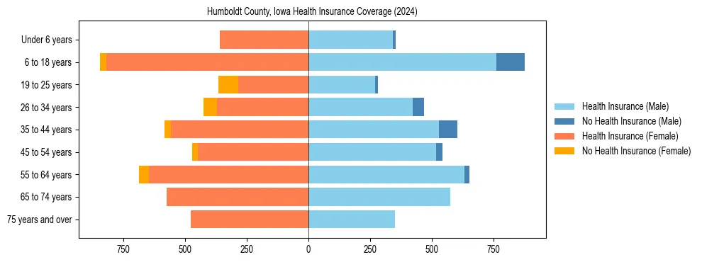 Health insurance pyramid for Humboldt County, Iowa