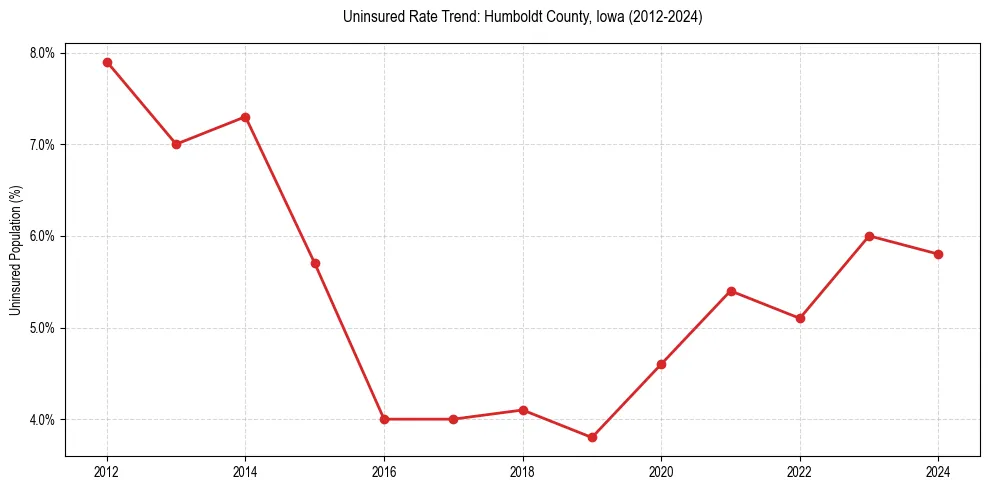 Uninsured trend chart for Humboldt County, Iowa