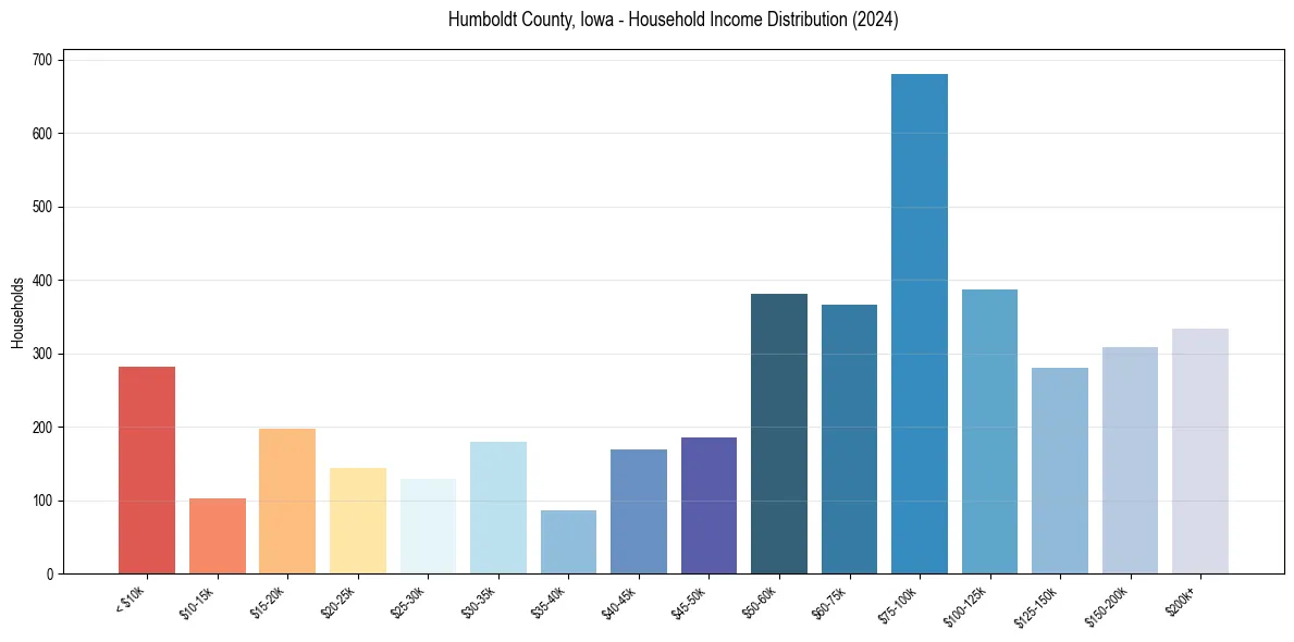 Income Distribution for 