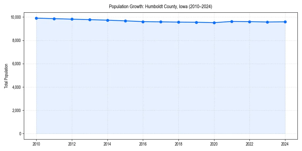 Population trends in 