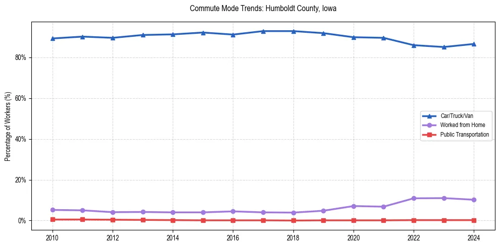 Transportation trends in Humboldt County, Iowa