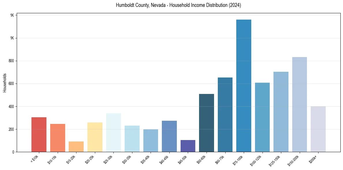 Income Distribution for 