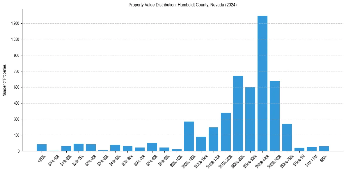 Value Distribution for 