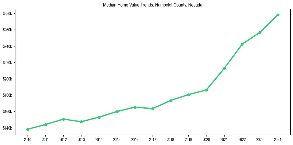 Median property value trends in 