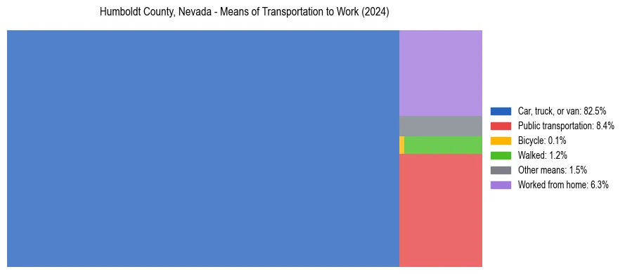 Commute modes in Humboldt County, Nevada