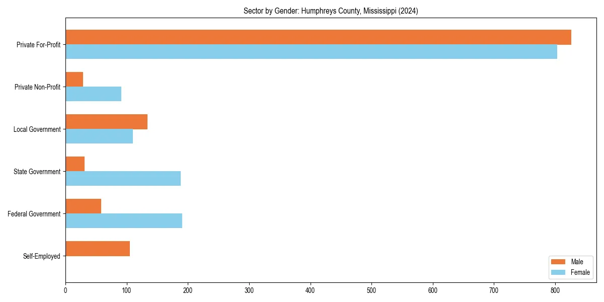 Employment sector breakdown by gender in 