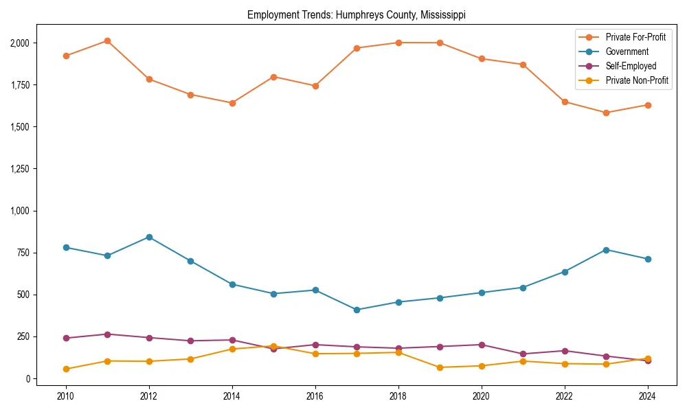 Long-term employment trends in 