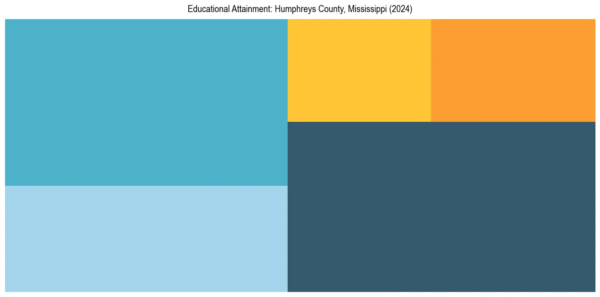 Education Treemap for  in 2024