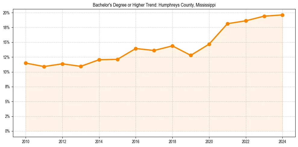 Trend chart showing bachelor degree growth in 