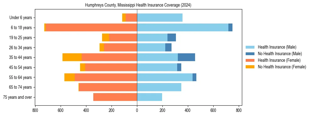 Health insurance pyramid for Humphreys County, Mississippi