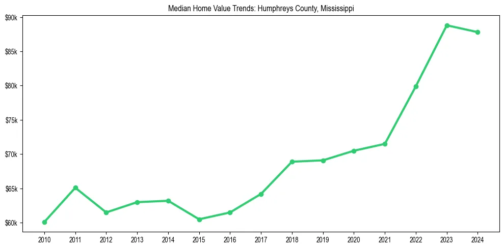 Median property value trends in 