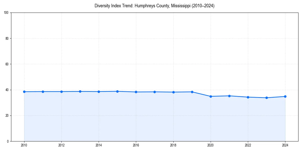 Line chart showing diversity index trends for 