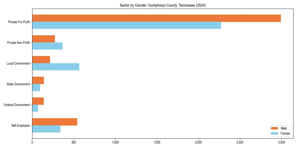 Employment sector breakdown by gender in 