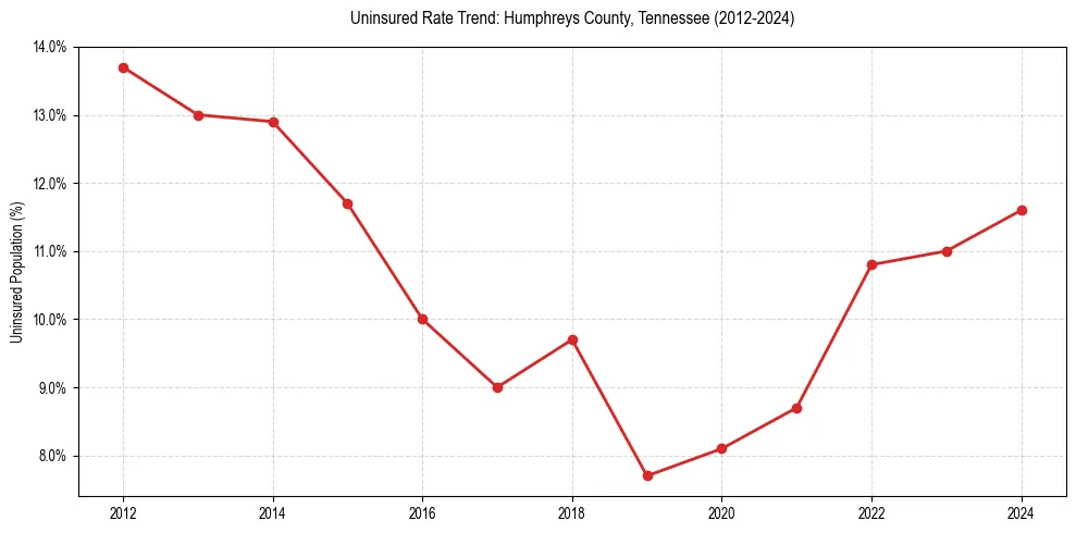 Uninsured trend chart for Humphreys County, Tennessee
