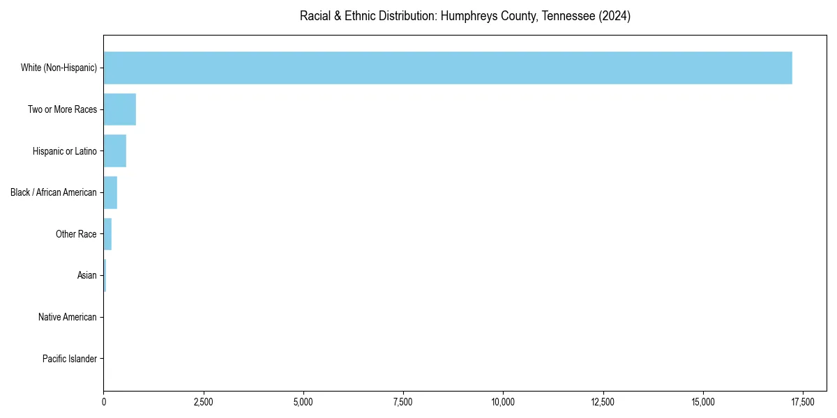 Bar chart showing racial distribution in  for 2024