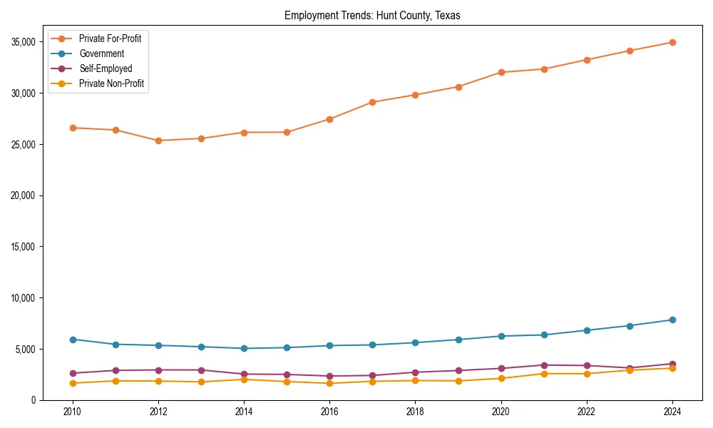 Long-term employment trends in 