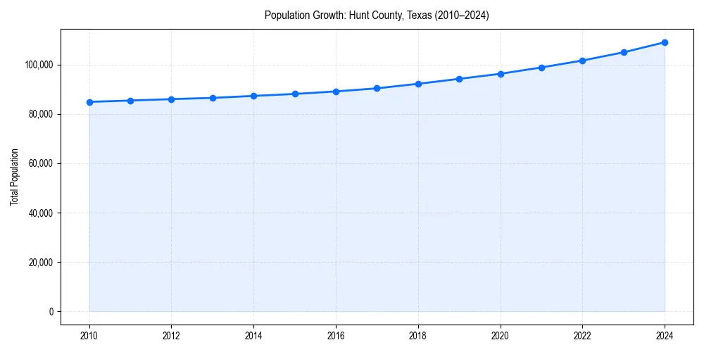 Population trends in 
