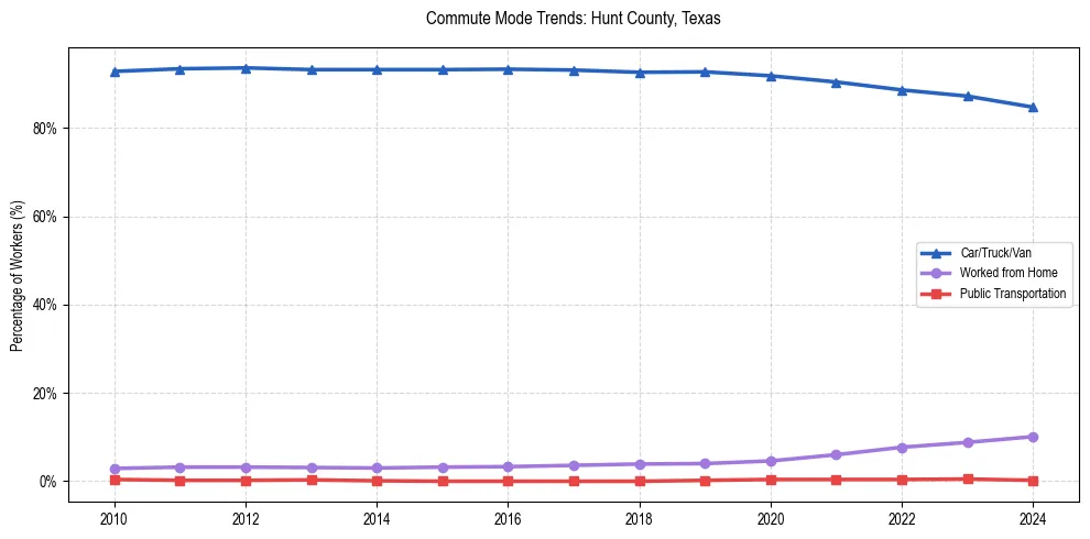 Transportation trends in Hunt County, Texas