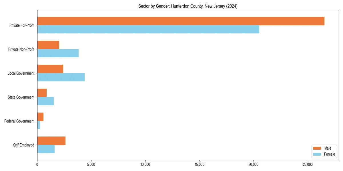 Employment sector breakdown by gender in 