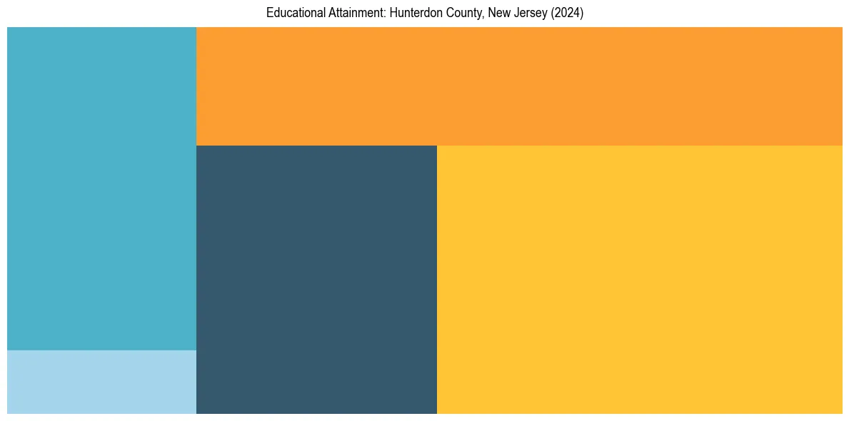 Education Treemap for  in 2024