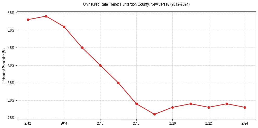 Uninsured trend chart for Hunterdon County, New Jersey