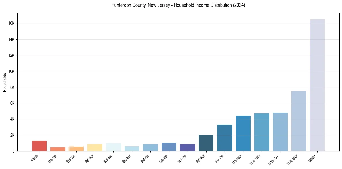 Income Distribution for 