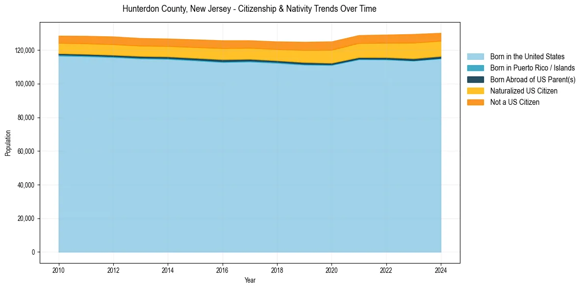Historical nativity trends for 