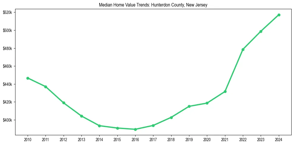 Median property value trends in 