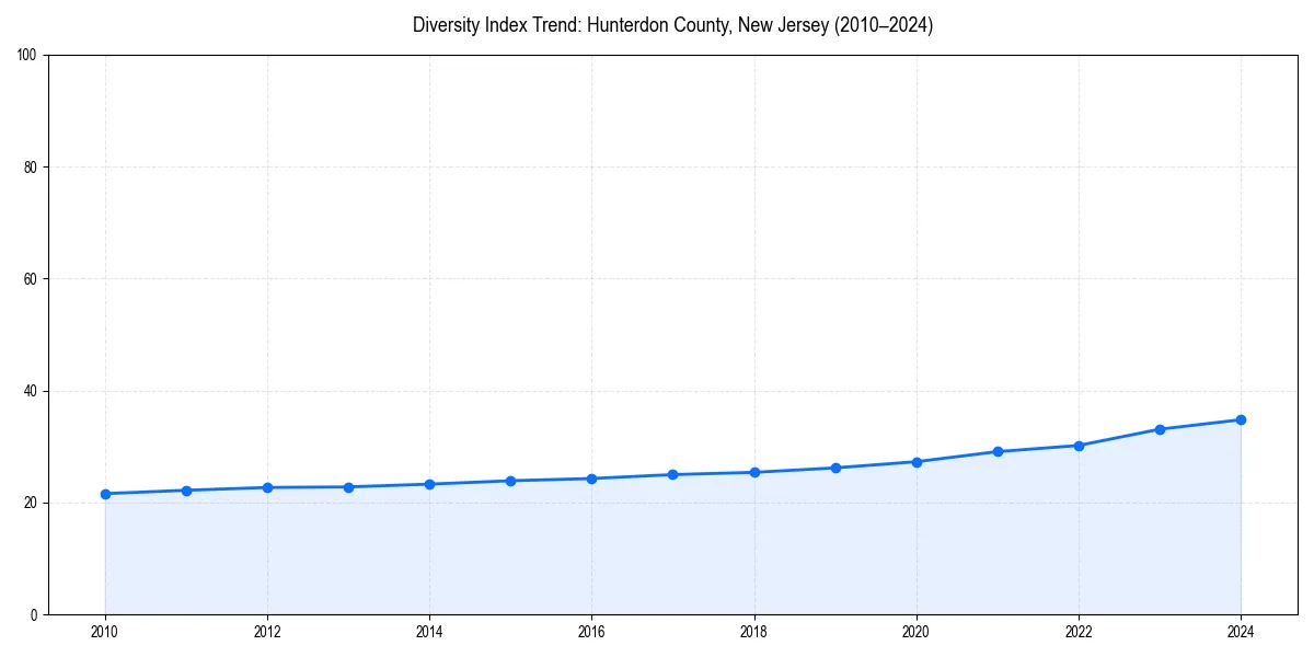 Line chart showing diversity index trends for 