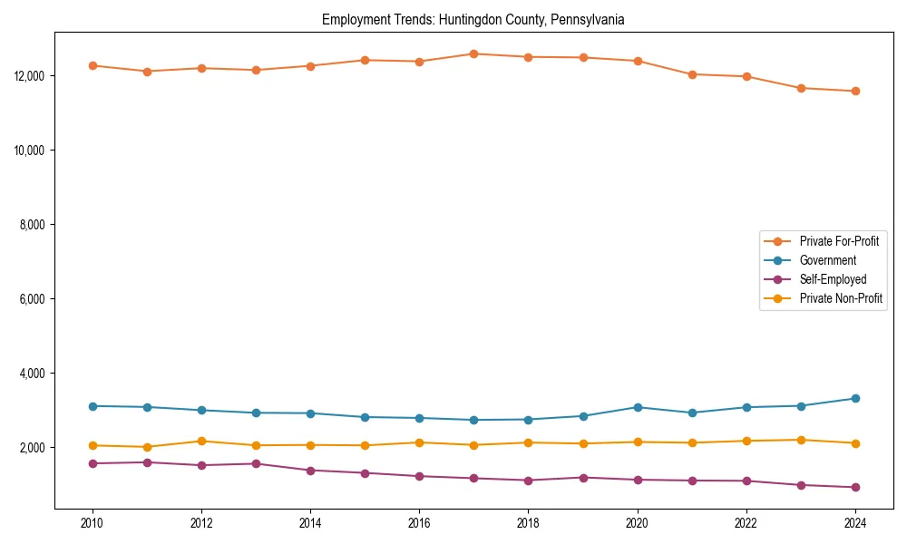 Long-term employment trends in 