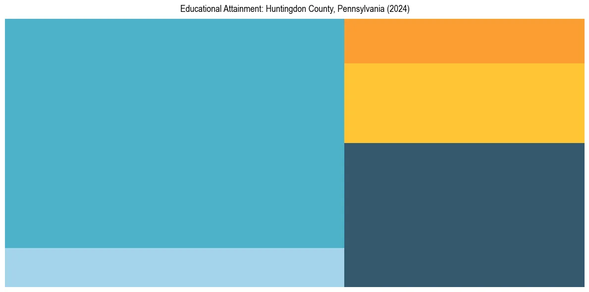 Education Treemap for  in 2024