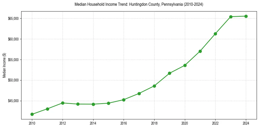 Income trend for 