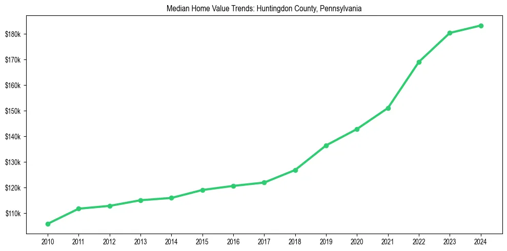 Median property value trends in 