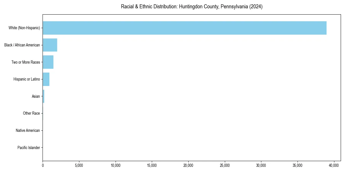 Bar chart showing racial distribution in  for 2024