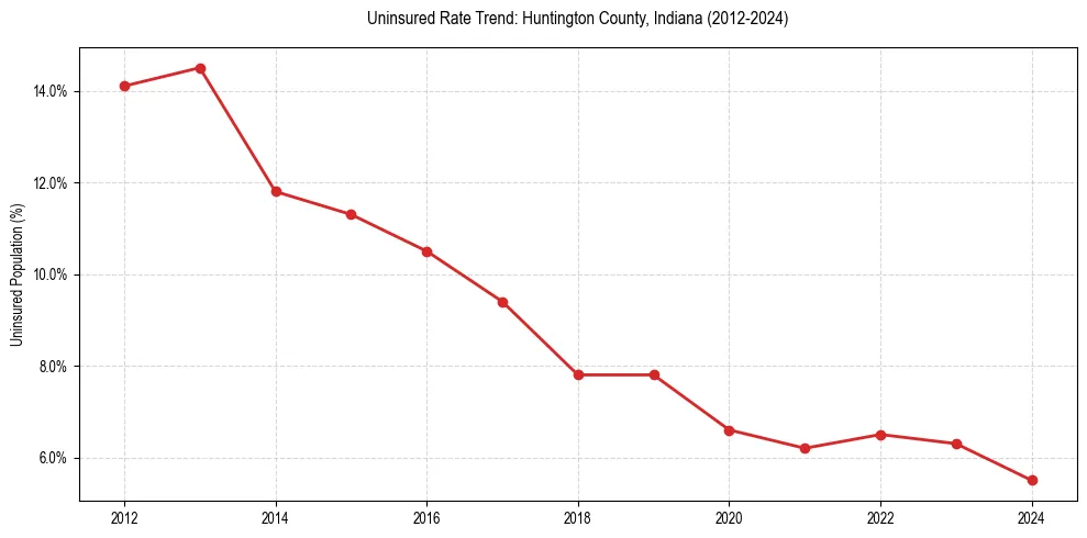 Uninsured trend chart for Huntington County, Indiana