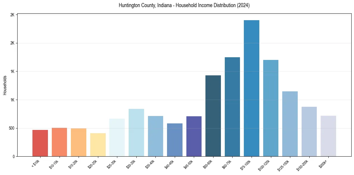 Income Distribution for 