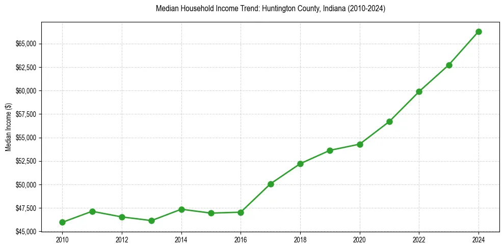 Income trend for 